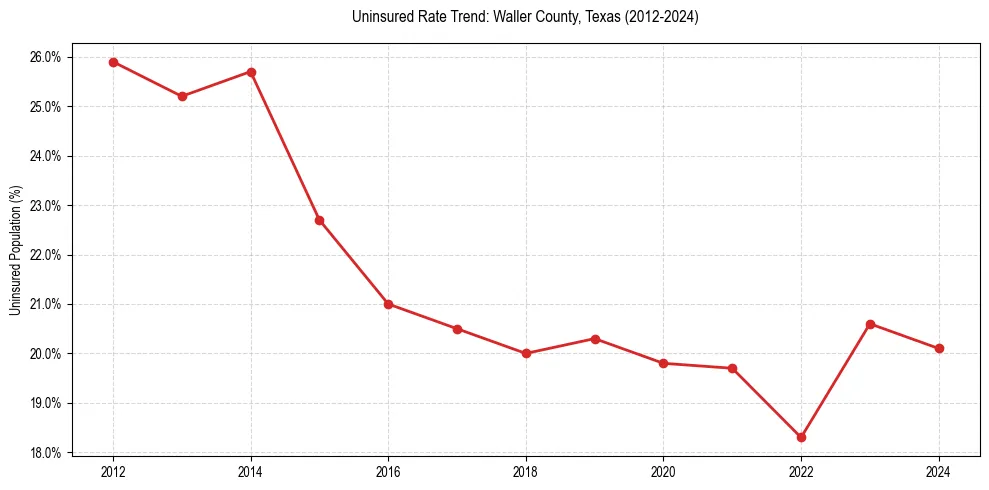Uninsured trend chart for Waller County, Texas