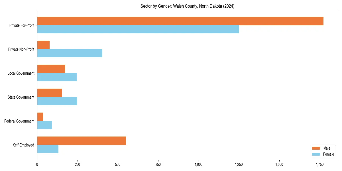 Employment sector breakdown by gender in 