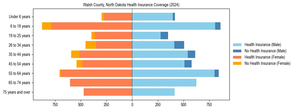 Health insurance pyramid for Walsh County, North Dakota