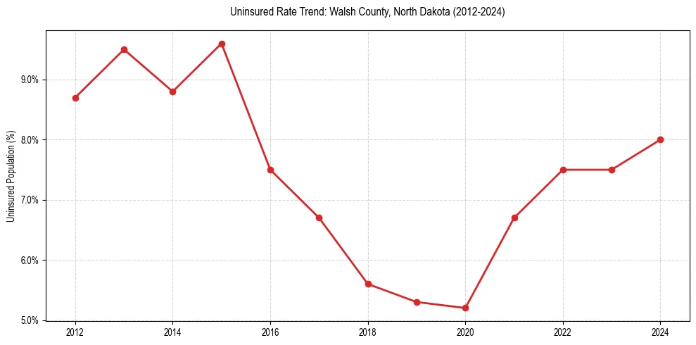 Uninsured trend chart for Walsh County, North Dakota