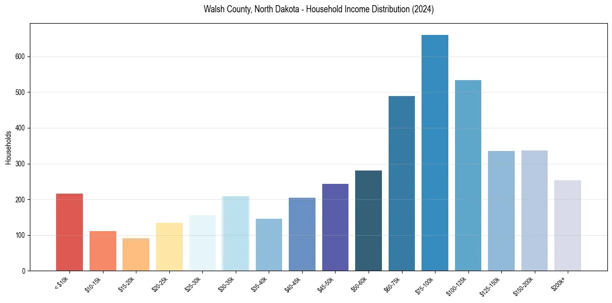 Income Distribution for 