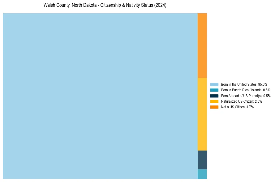 Nativity Treemap for 