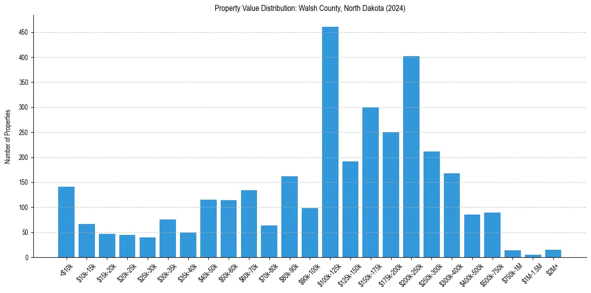 Value Distribution for 