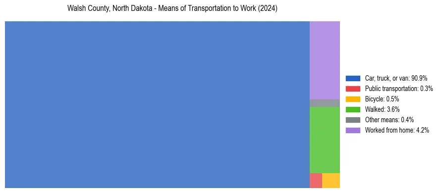 Commute modes in Walsh County, North Dakota