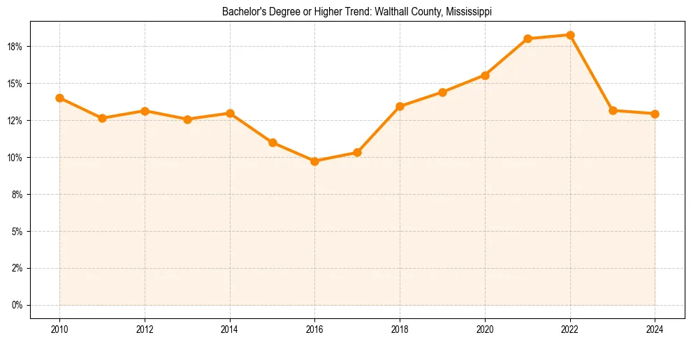 Trend chart showing bachelor degree growth in 