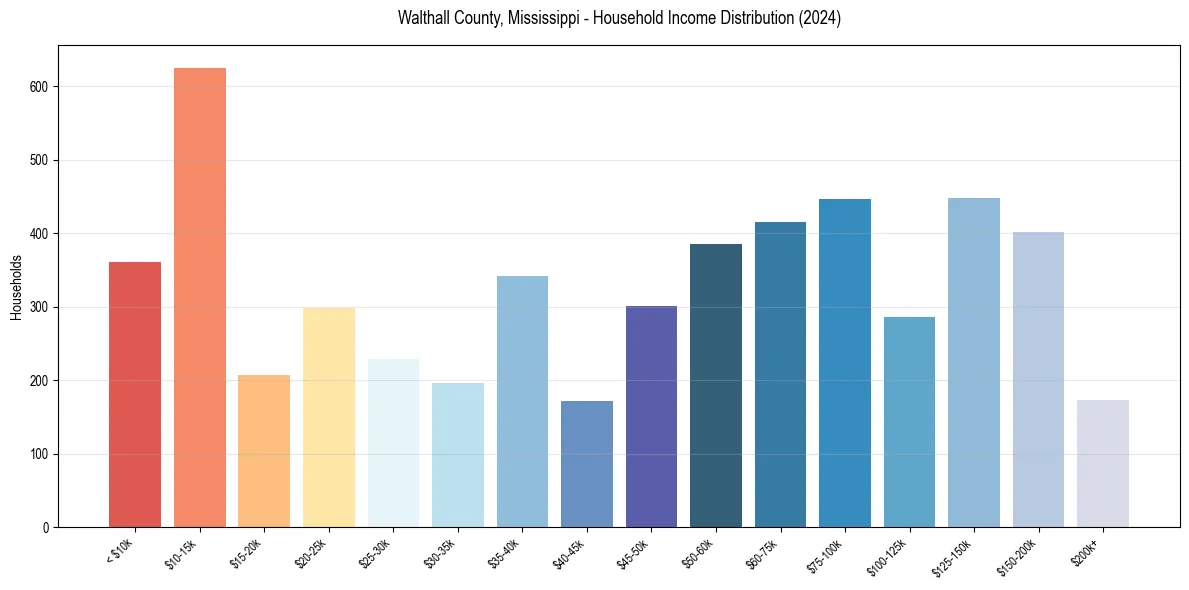 Income Distribution for 
