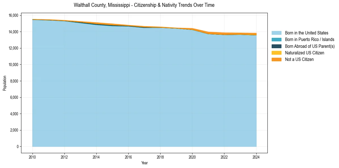 Historical nativity trends for 