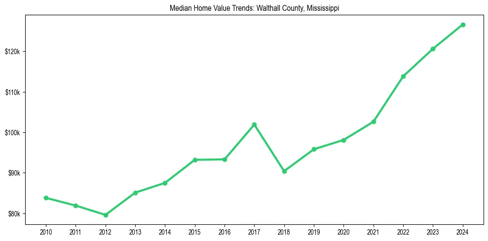 Median property value trends in 