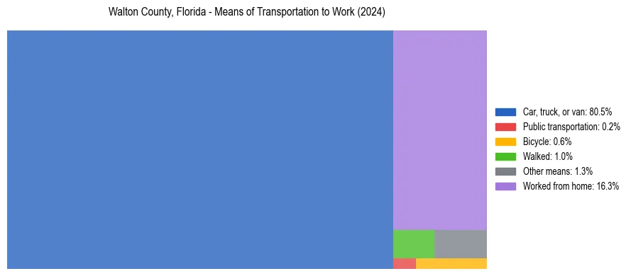 Commute modes in Walton County, Florida