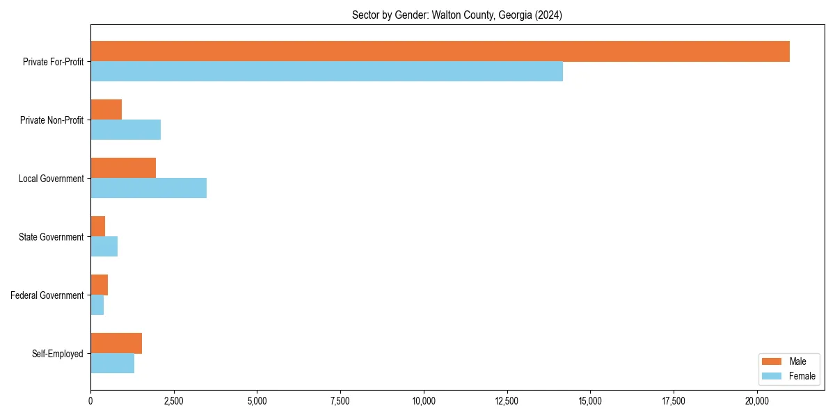 Employment sector breakdown by gender in 
