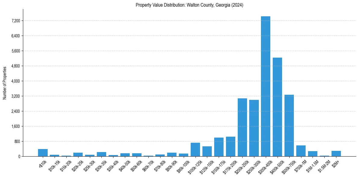 Value Distribution for 