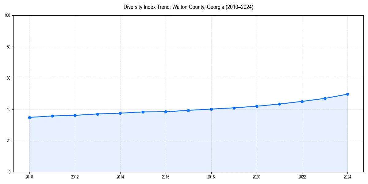 Line chart showing diversity index trends for 