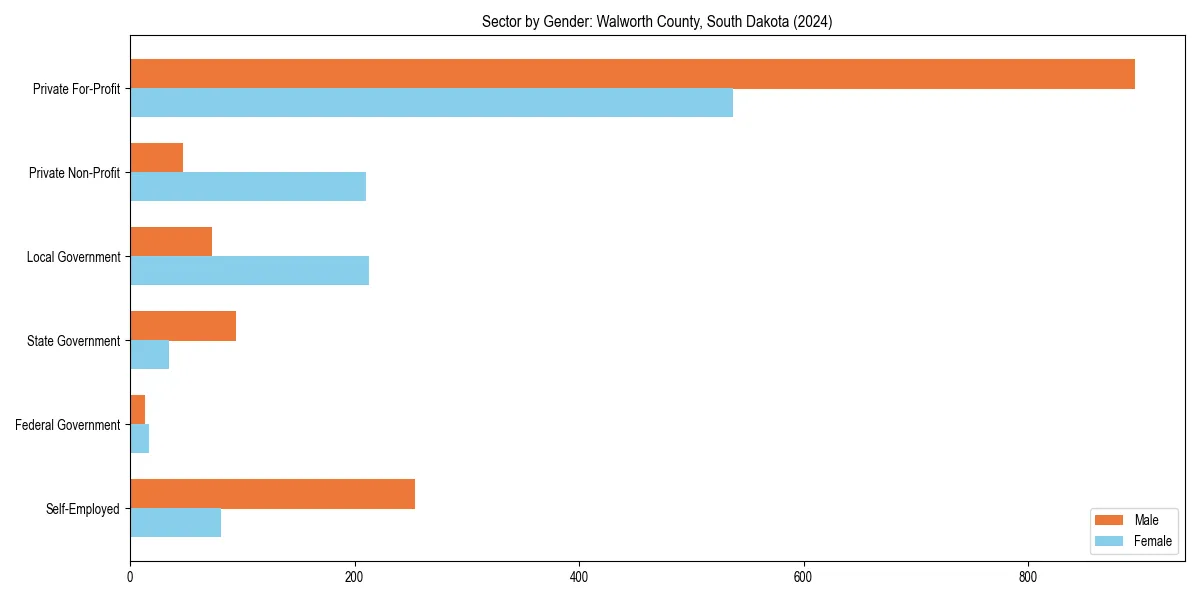 Employment sector breakdown by gender in 