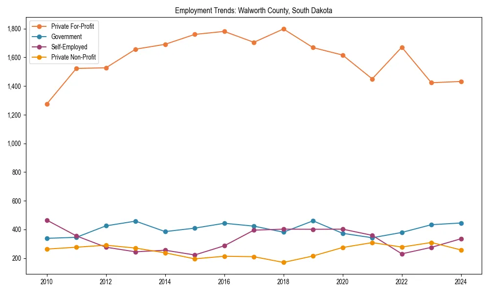 Long-term employment trends in 
