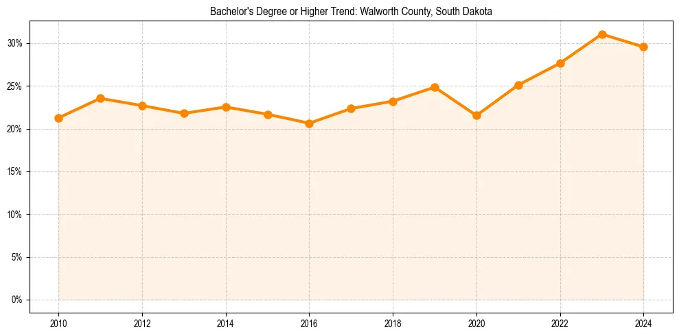 Trend chart showing bachelor degree growth in 