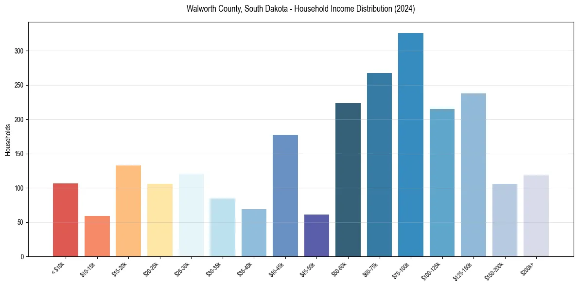 Income Distribution for 