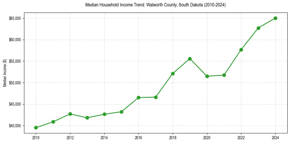 Income trend for 
