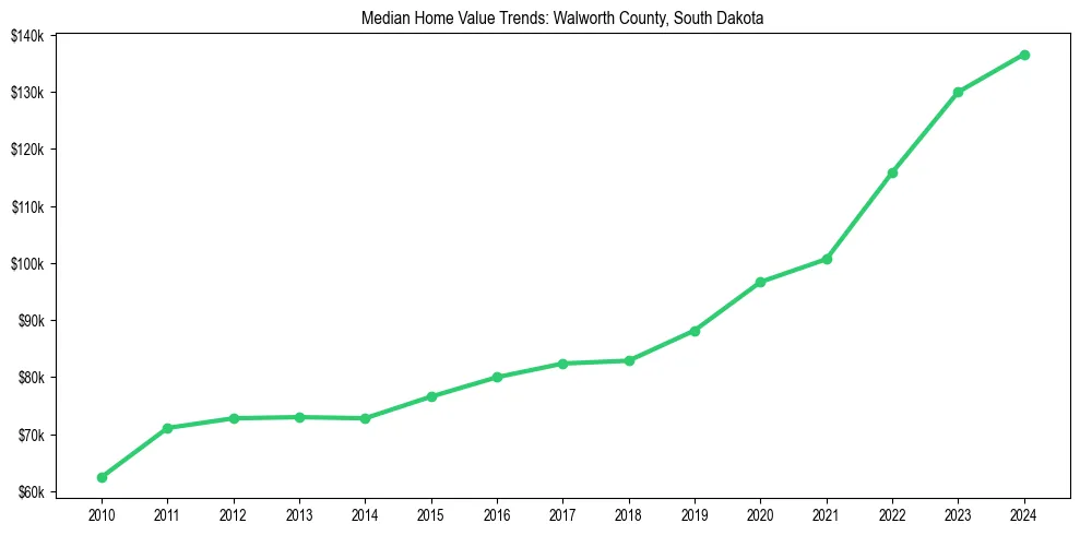 Median property value trends in 