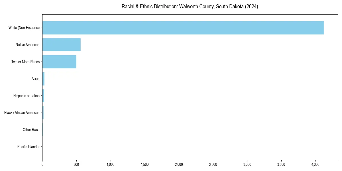 Bar chart showing racial distribution in  for 2024