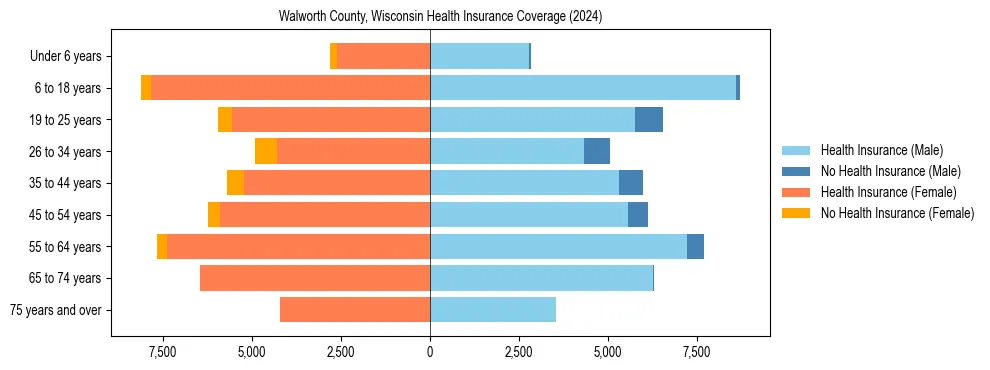 Health insurance pyramid for Walworth County, Wisconsin