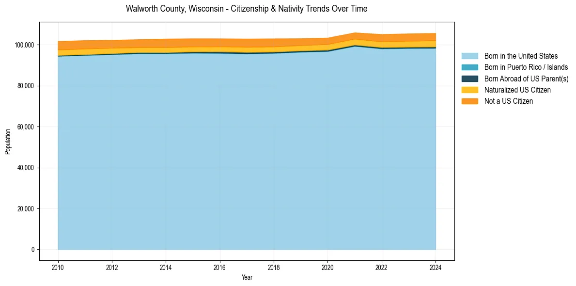 Historical nativity trends for 