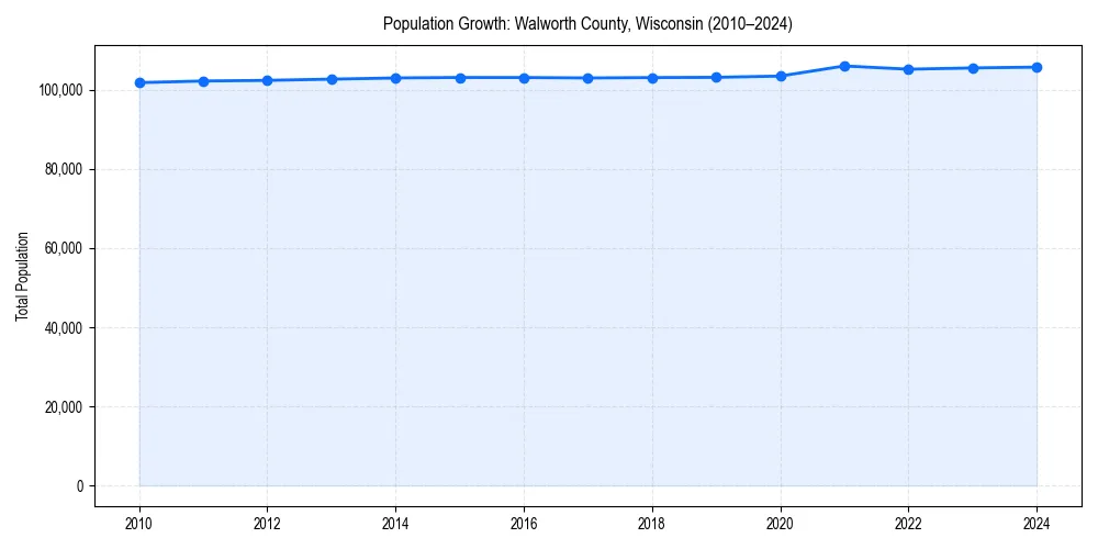 Population trends in 