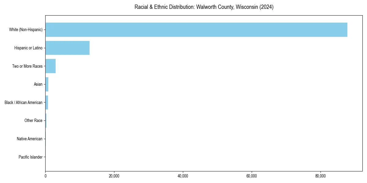 Bar chart showing racial distribution in  for 2024