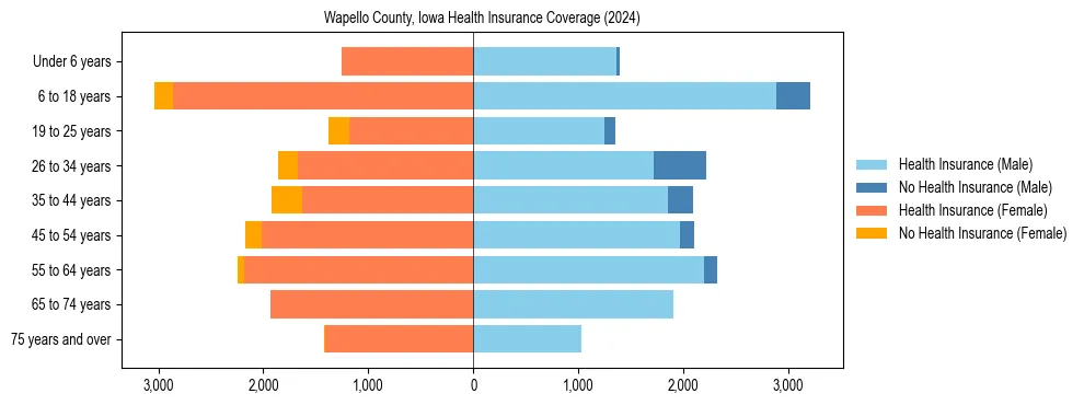 Health insurance pyramid for Wapello County, Iowa