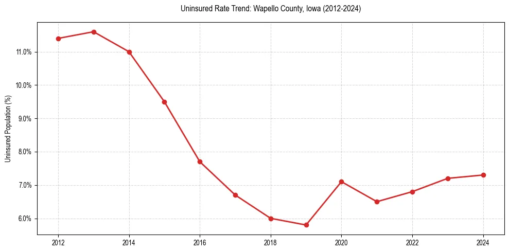 Uninsured trend chart for Wapello County, Iowa