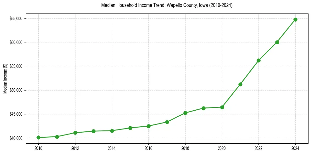 Income trend for 