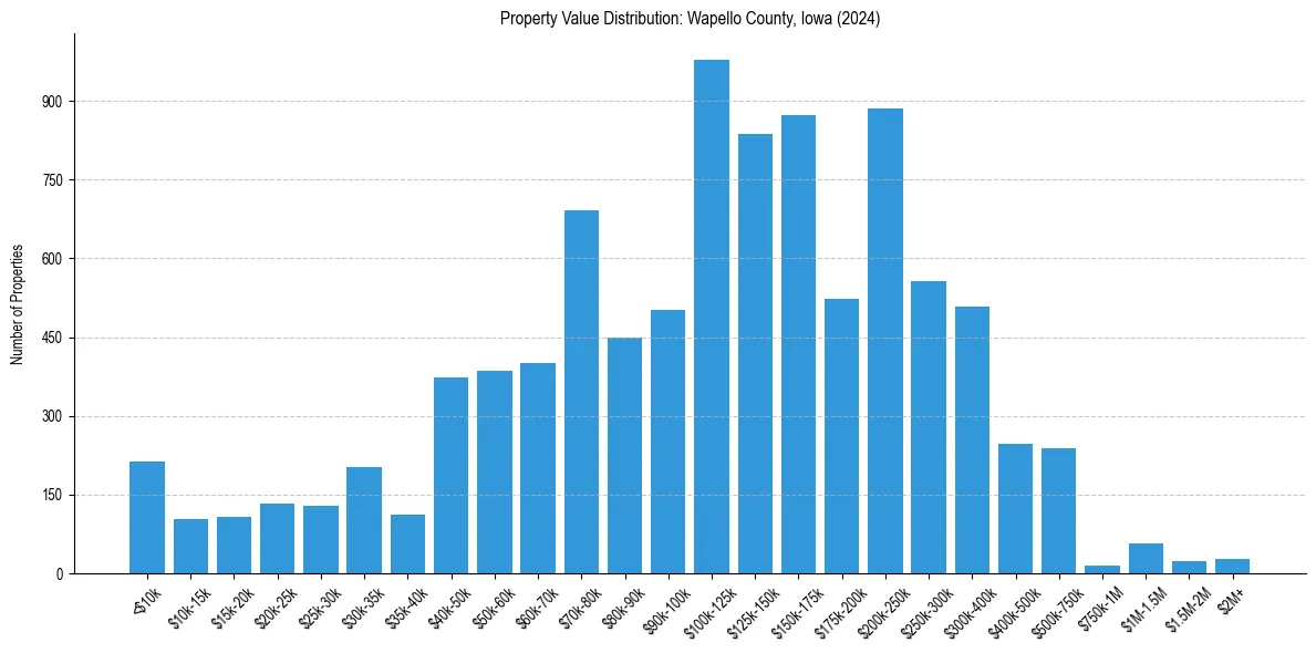 Value Distribution for 
