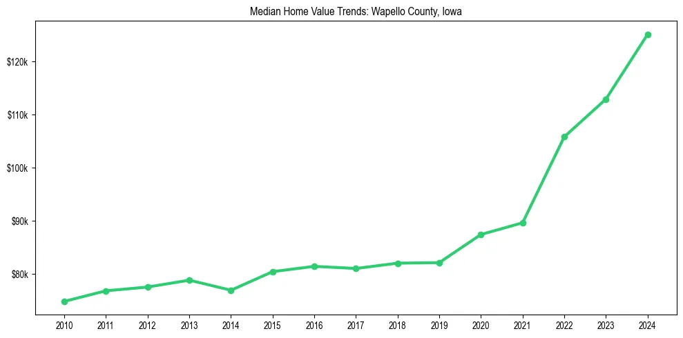 Median property value trends in 