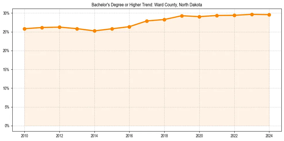 Trend chart showing bachelor degree growth in 