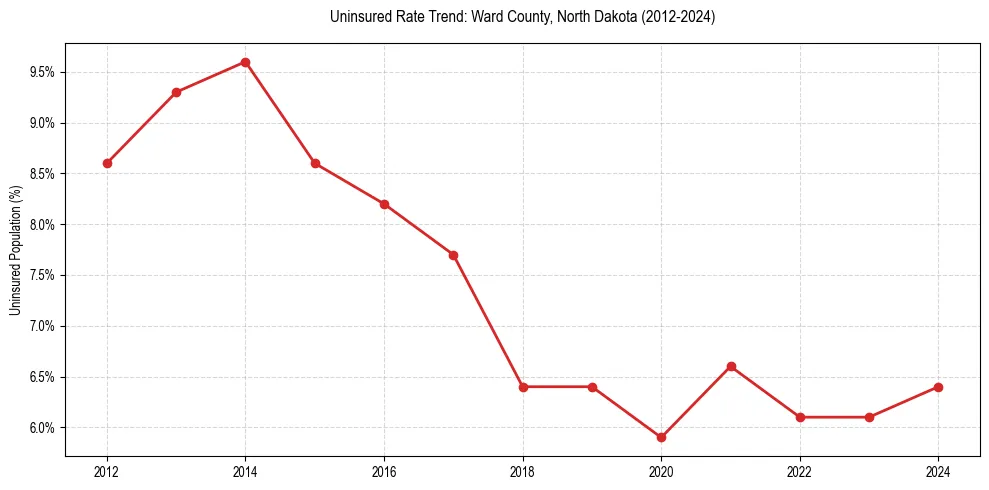 Uninsured trend chart for Ward County, North Dakota