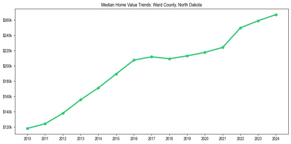 Median property value trends in 
