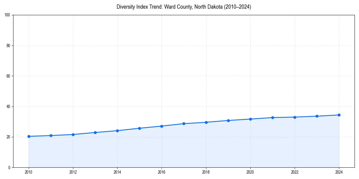 Line chart showing diversity index trends for 