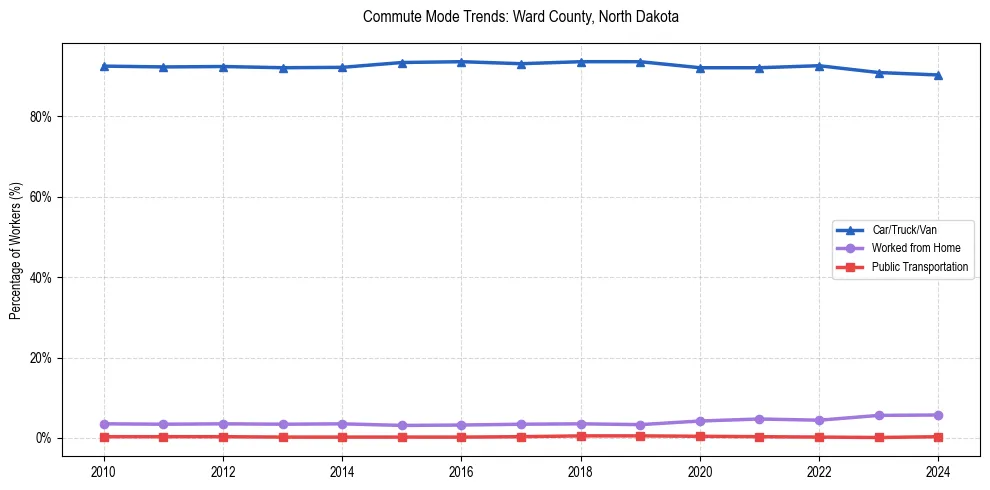 Transportation trends in Ward County, North Dakota