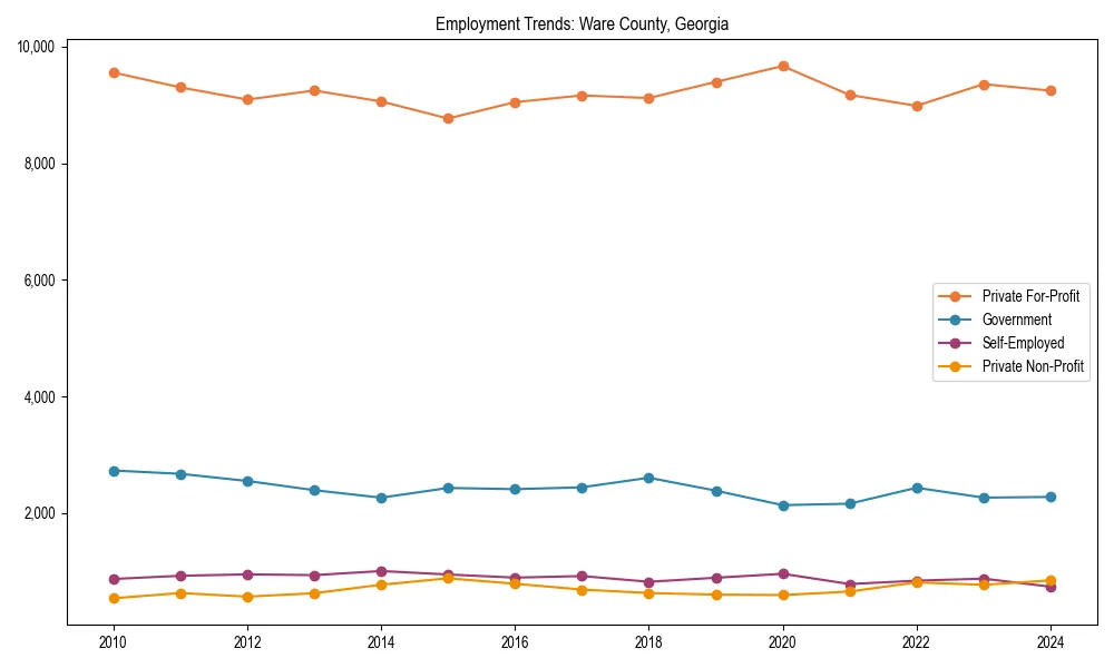 Long-term employment trends in 