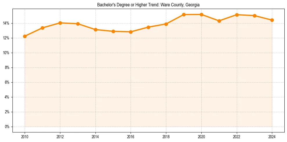 Trend chart showing bachelor degree growth in 