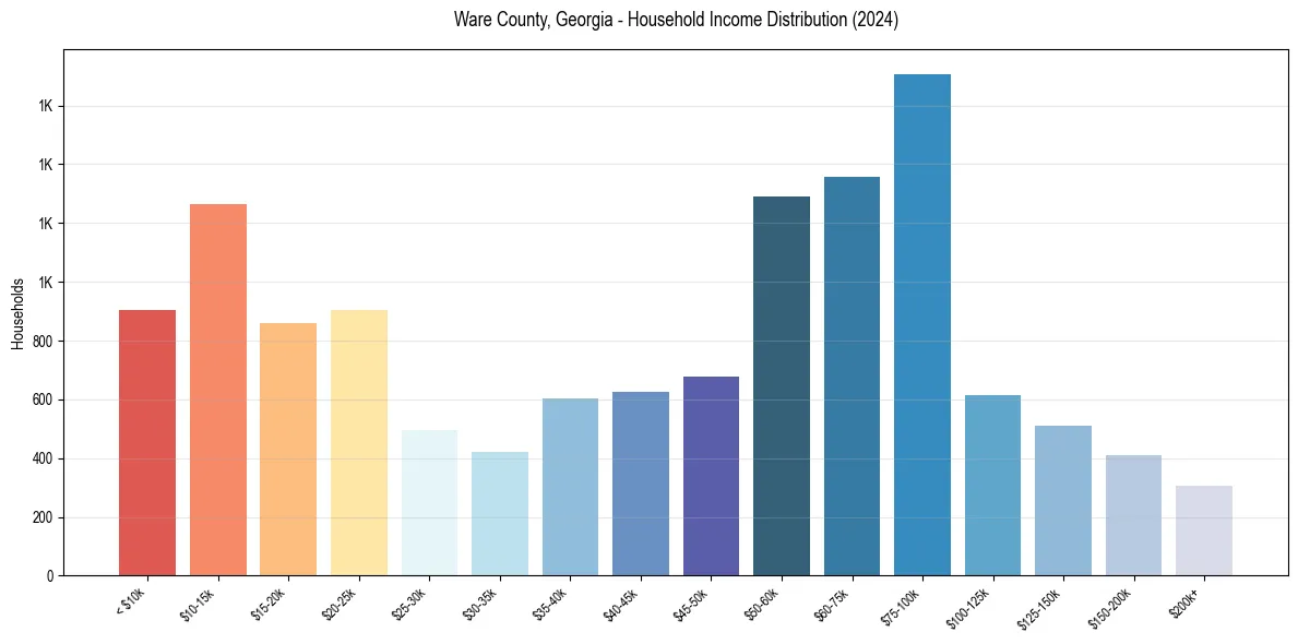 Income Distribution for 