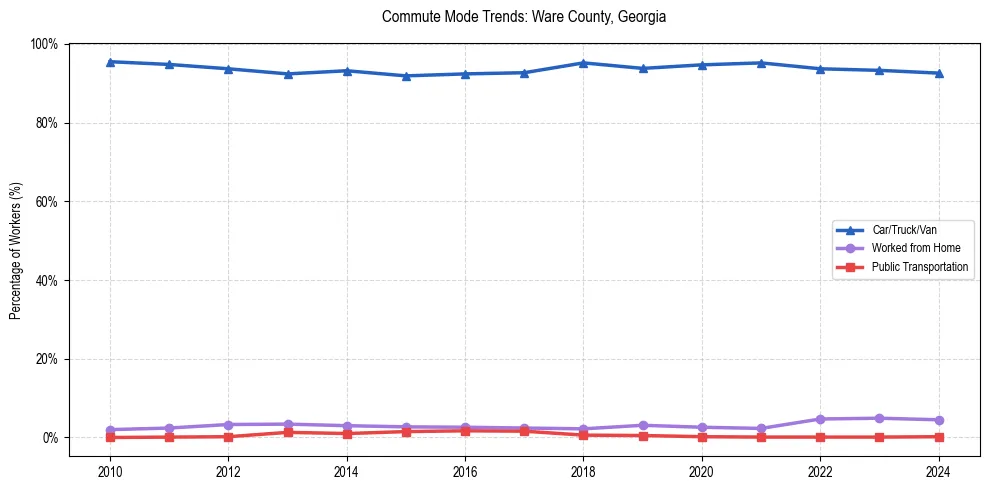 Transportation trends in Ware County, Georgia