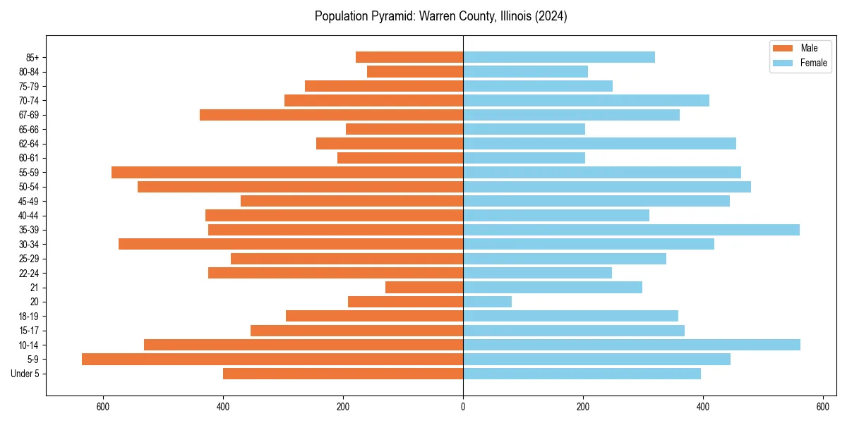 Population pyramid for 