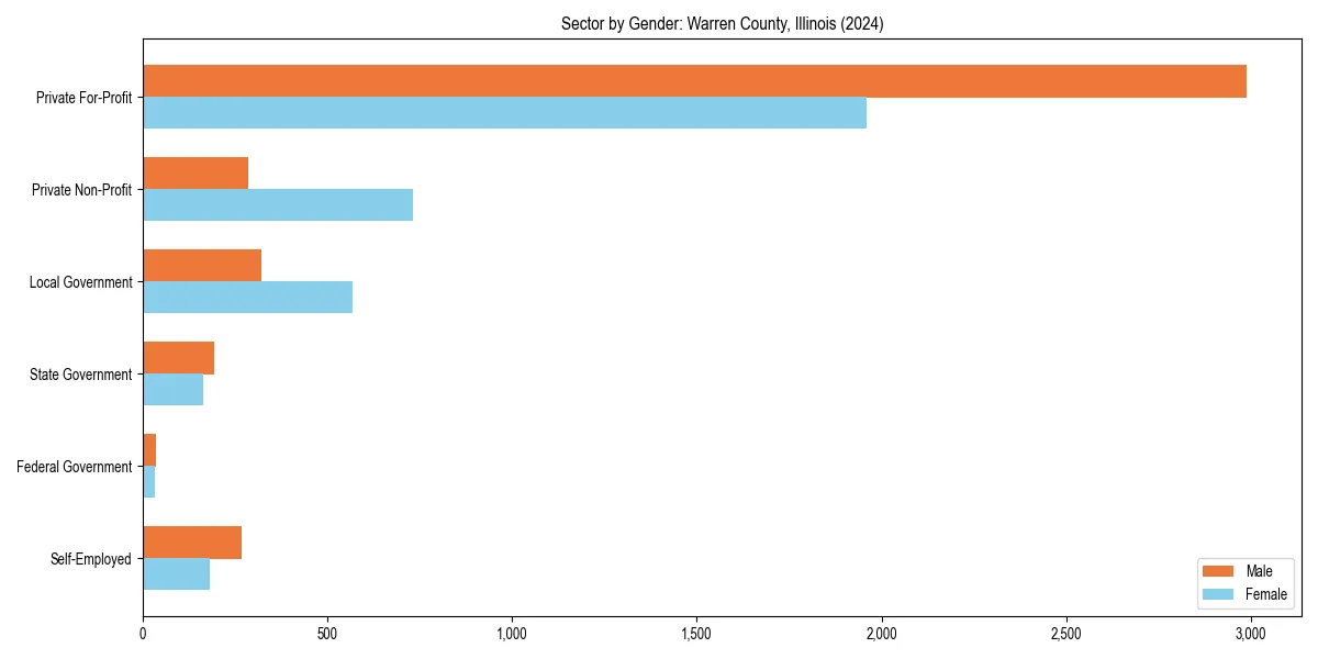 Employment sector breakdown by gender in 