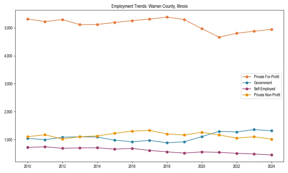 Long-term employment trends in 