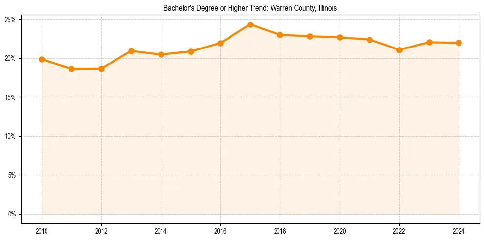 Trend chart showing bachelor degree growth in 