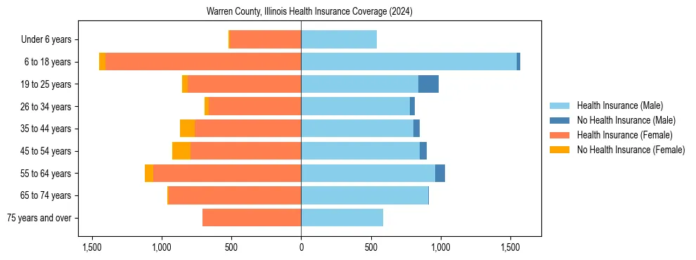 Health insurance pyramid for Warren County, Illinois