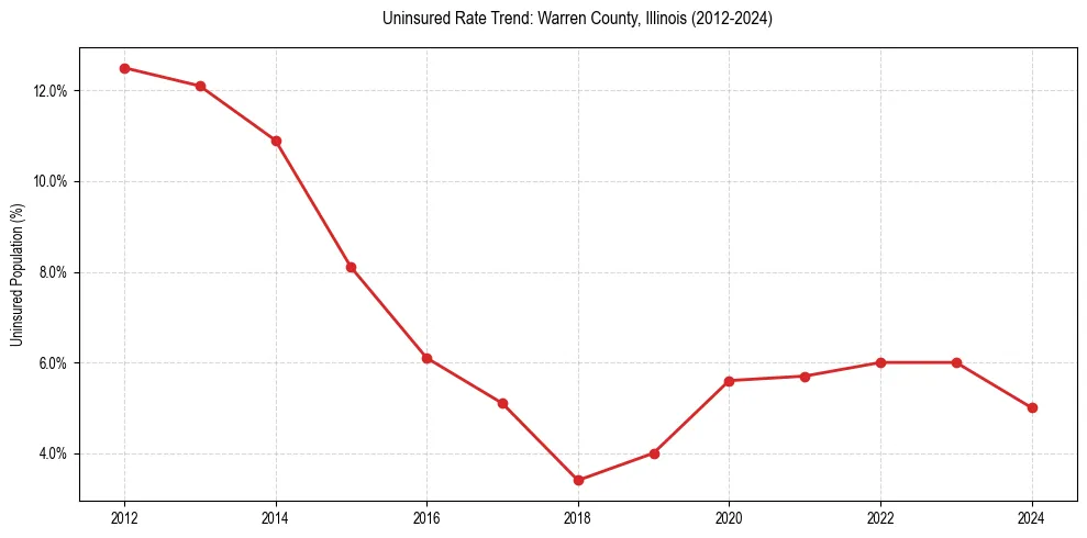 Uninsured trend chart for Warren County, Illinois