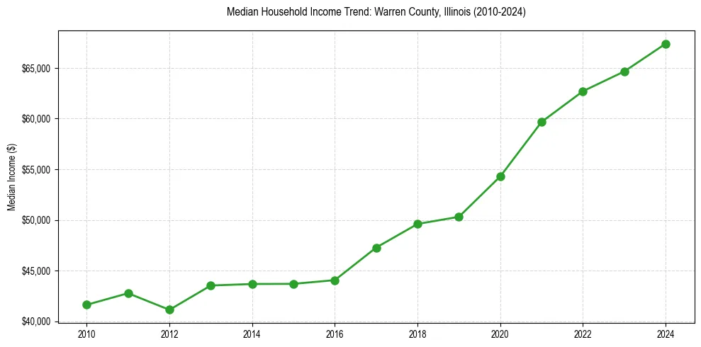 Income trend for 
