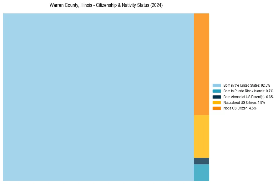 Nativity Treemap for 