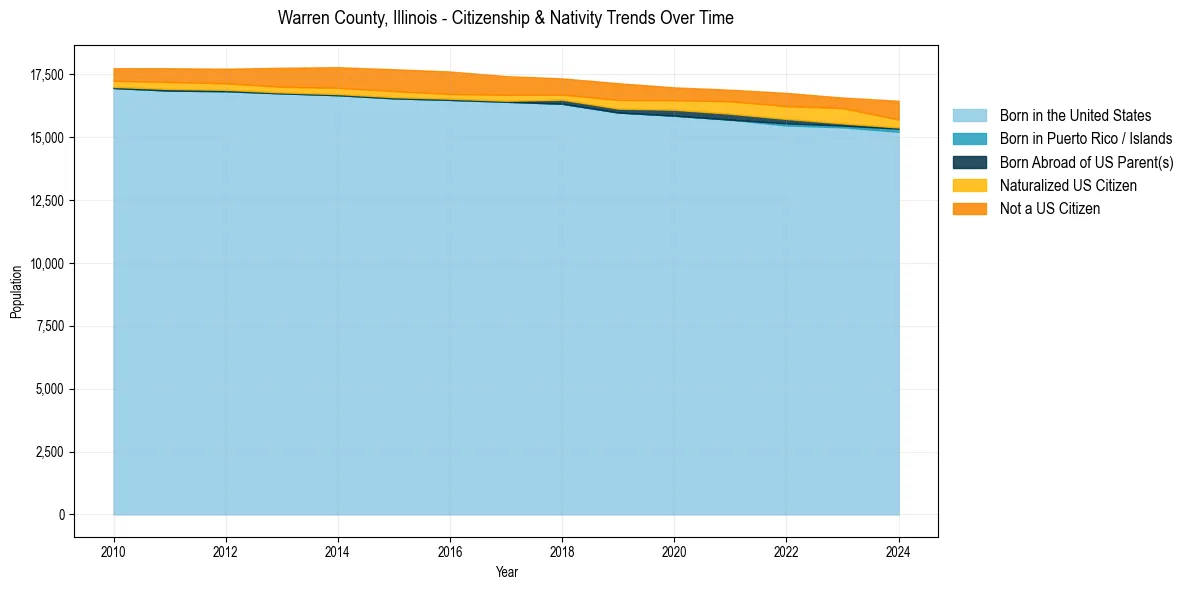 Historical nativity trends for 